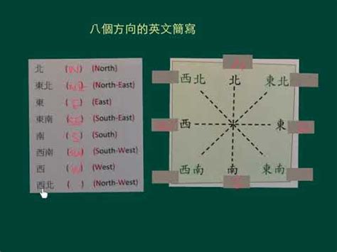 四個方向|gMath